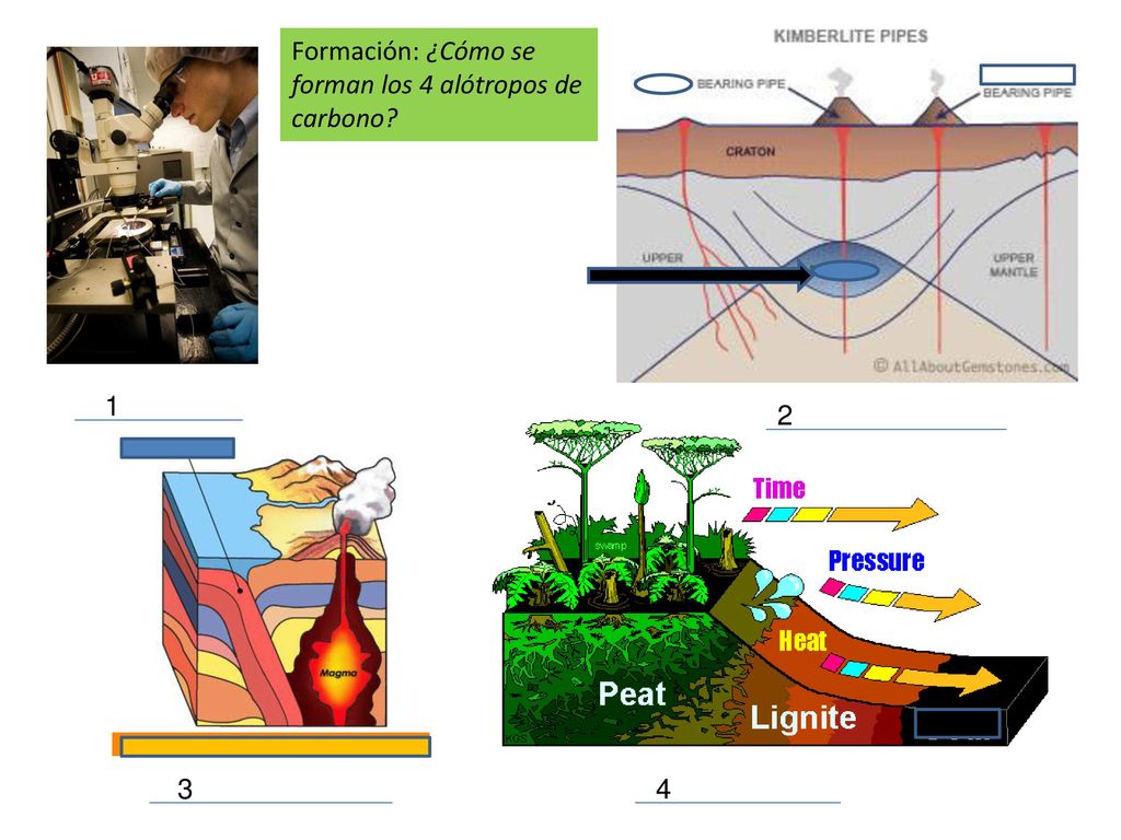 Formación: ¿Cómo se forman los 4 alótropos de carbono
