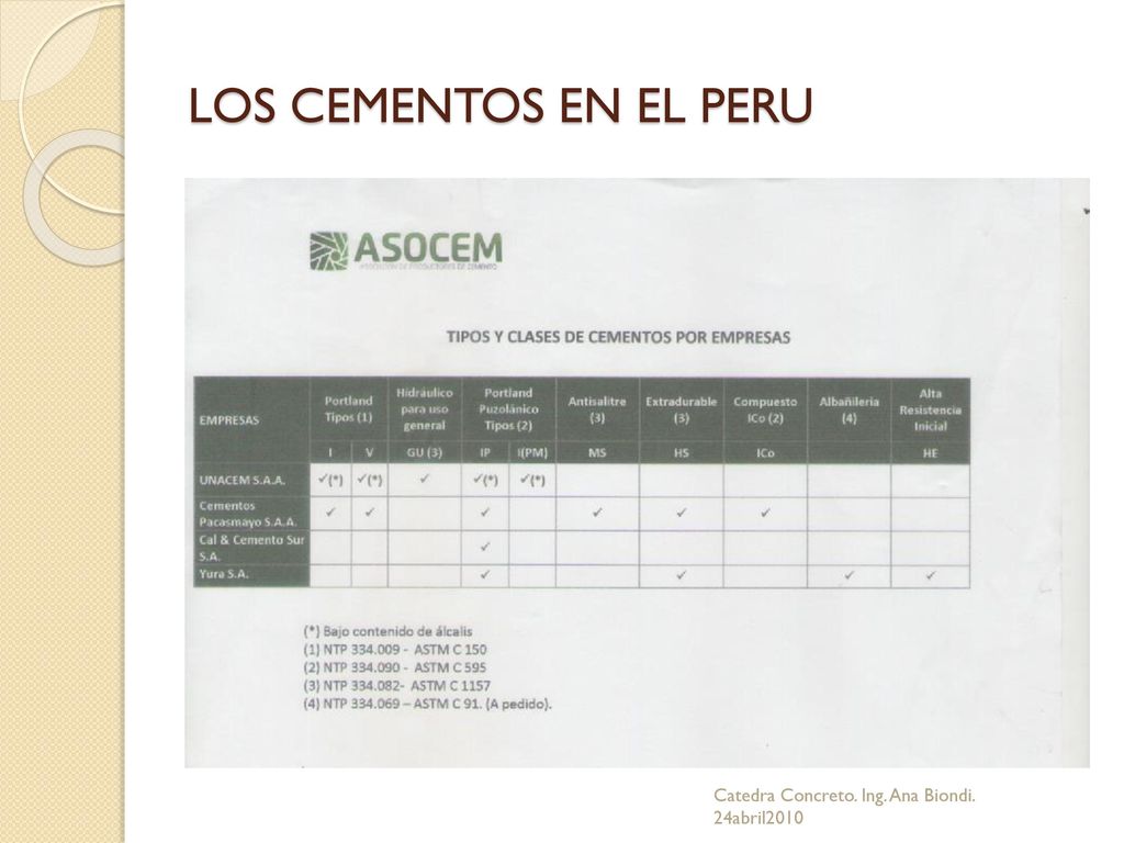 LOS CEMENTOS EN EL PERU Catedra Concreto. Ing. Ana Biondi. 24abril2010