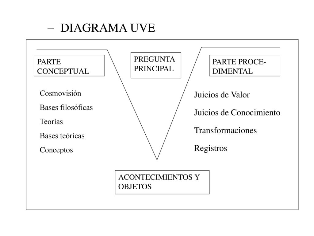 DIAGRAMA UVE Juicios de Valor Juicios de Conocimiento Transformaciones