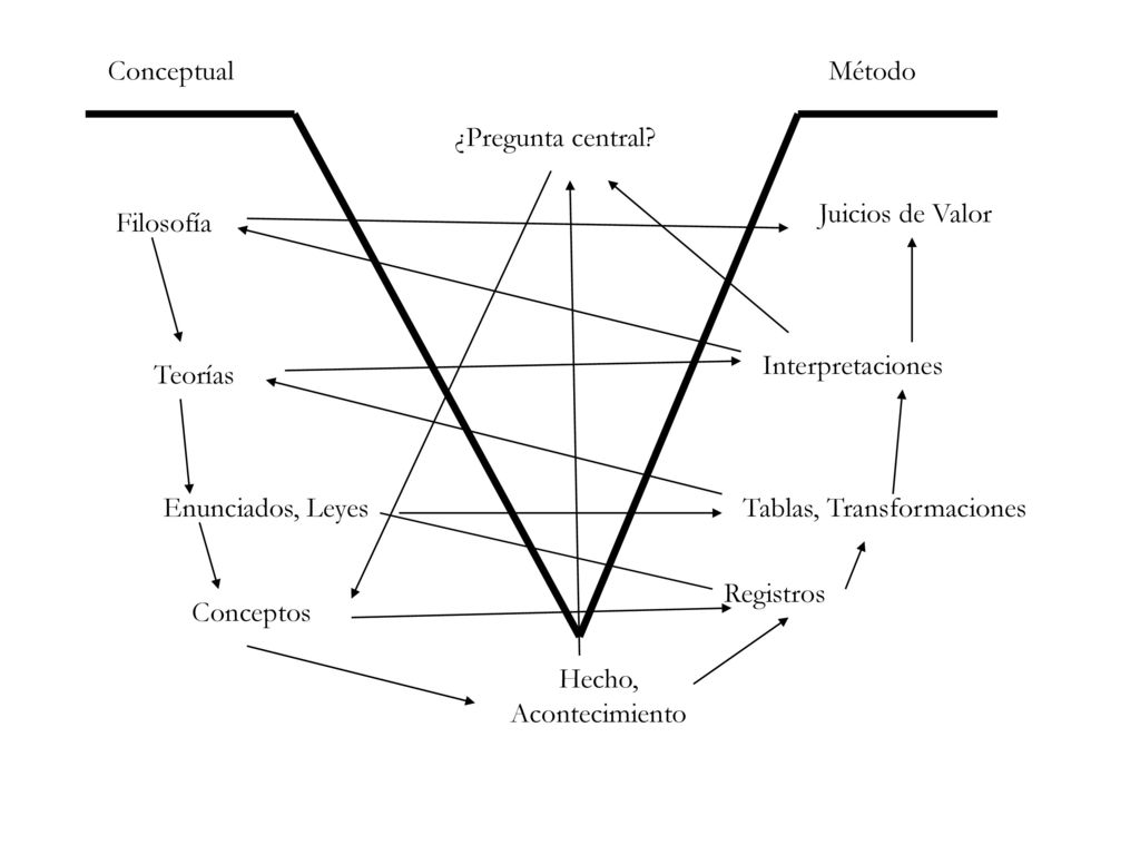 Conceptual Método. ¿Pregunta central Juicios de Valor. Filosofía. Interpretaciones. Teorías. Enunciados, Leyes.