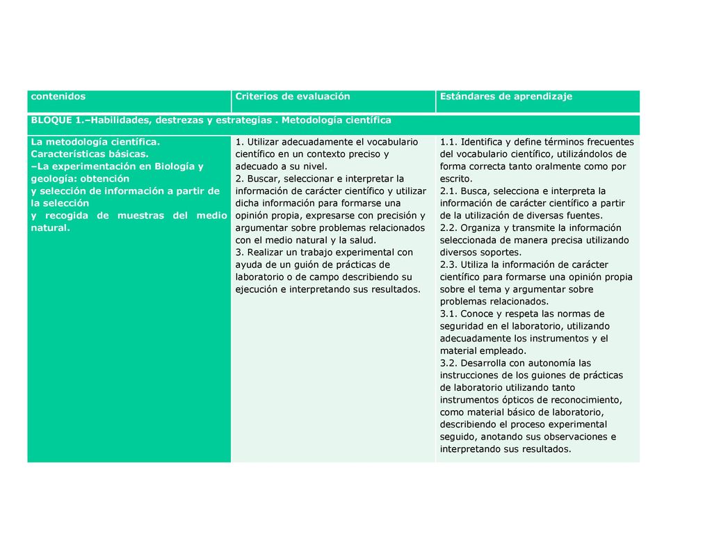 contenidos Criterios de evaluación. Estándares de aprendizaje. BLOQUE 1.–Habilidades, destrezas y estrategias . Metodología científica.