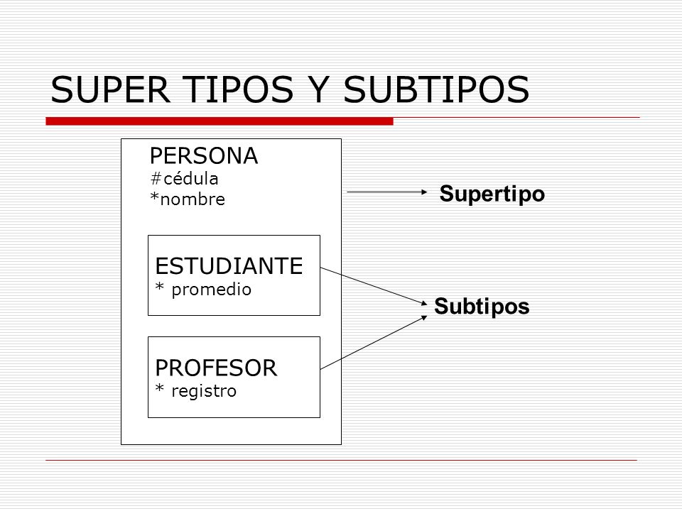 SUPER TIPOS Y SUBTIPOS PERSONA Supertipo ESTUDIANTE Subtipos PROFESOR