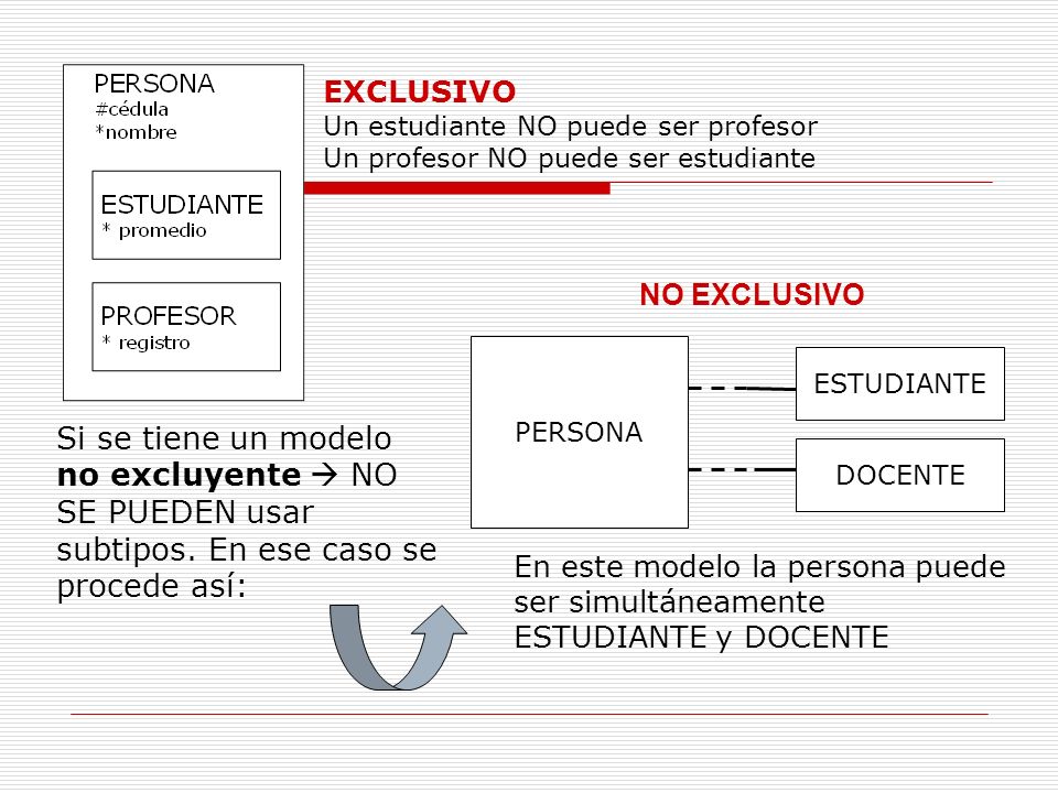 EXCLUSIVO Un estudiante NO puede ser profesor. Un profesor NO puede ser estudiante. NO EXCLUSIVO.