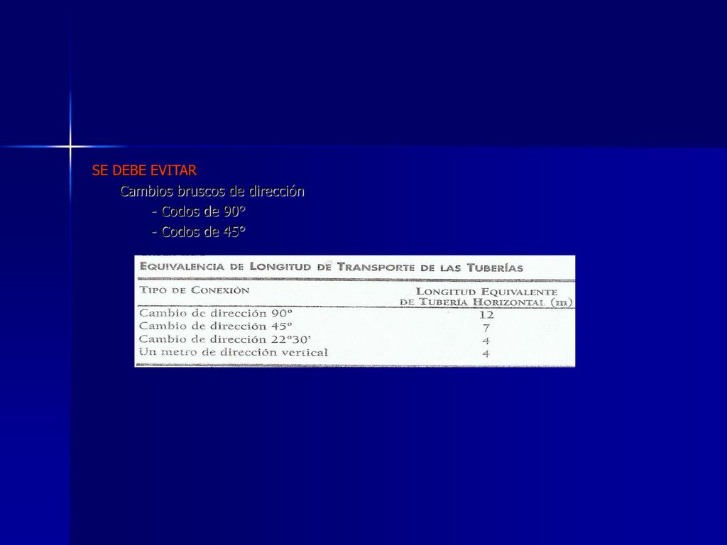 SE DEBE EVITAR Cambios bruscos de dirección - Codos de 90° - Codos de 45°