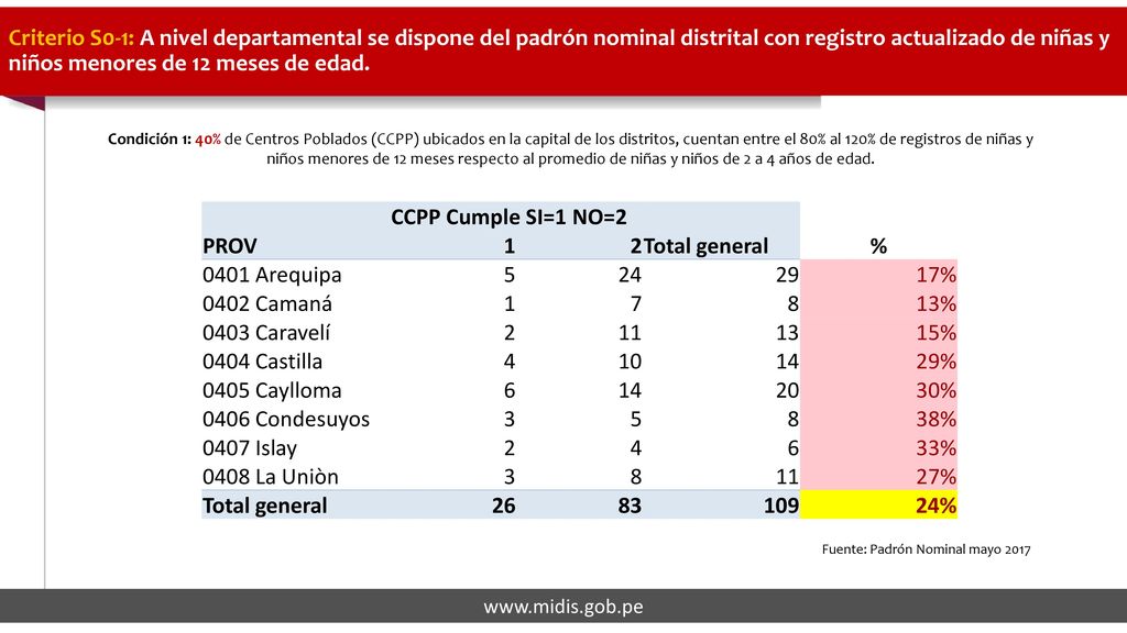 Nueva clasificación de distritos según quintiles de pobreza departamental basados en el mapa de pobreza 2013.