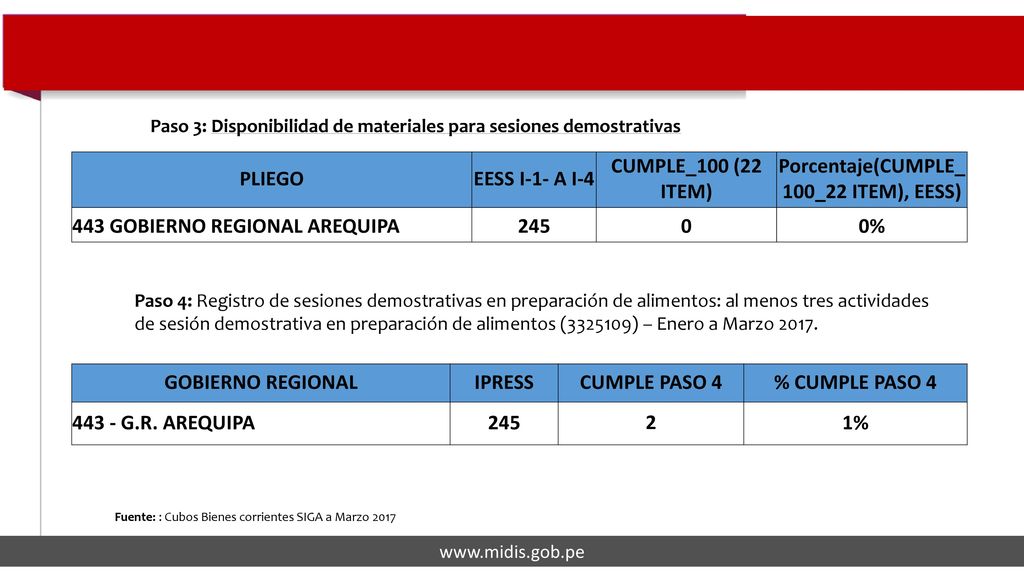 Criterio S0-5: IPRESS programan, disponen y realizan sesiones demostrativas de alimentos. Definición operacional: