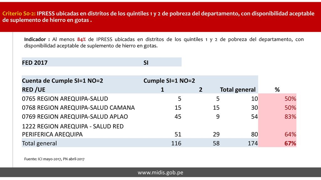 Criterio S0-1: A nivel departamental se dispone del padrón nominal distrital con registro actualizado de niñas y niños menores de 12 meses de edad.