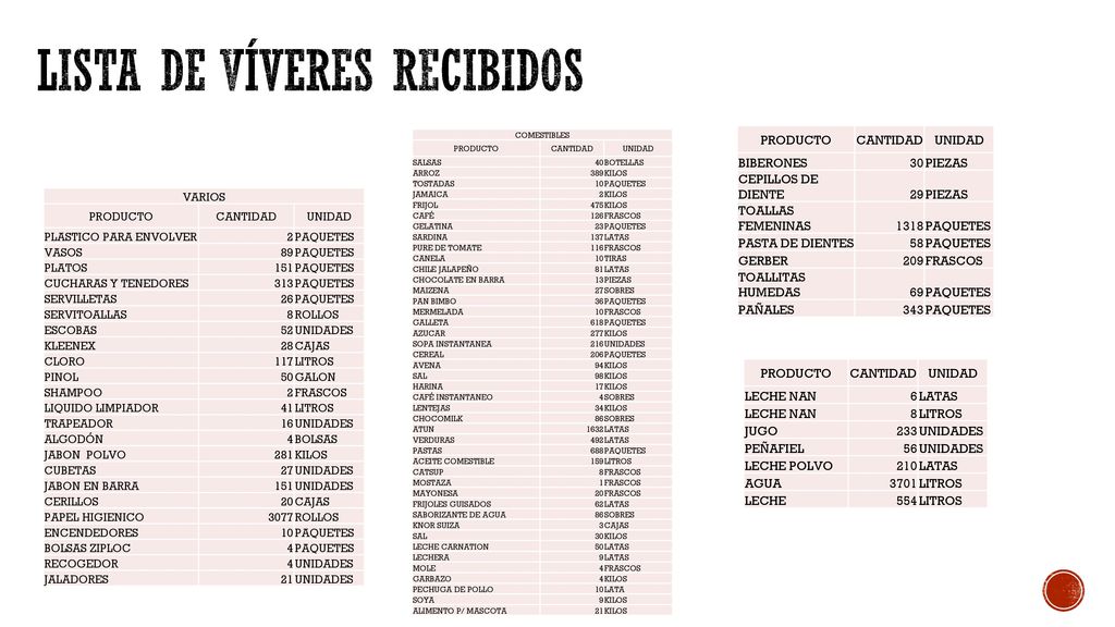 LISTA DE VÍVERES RECIBIDOS