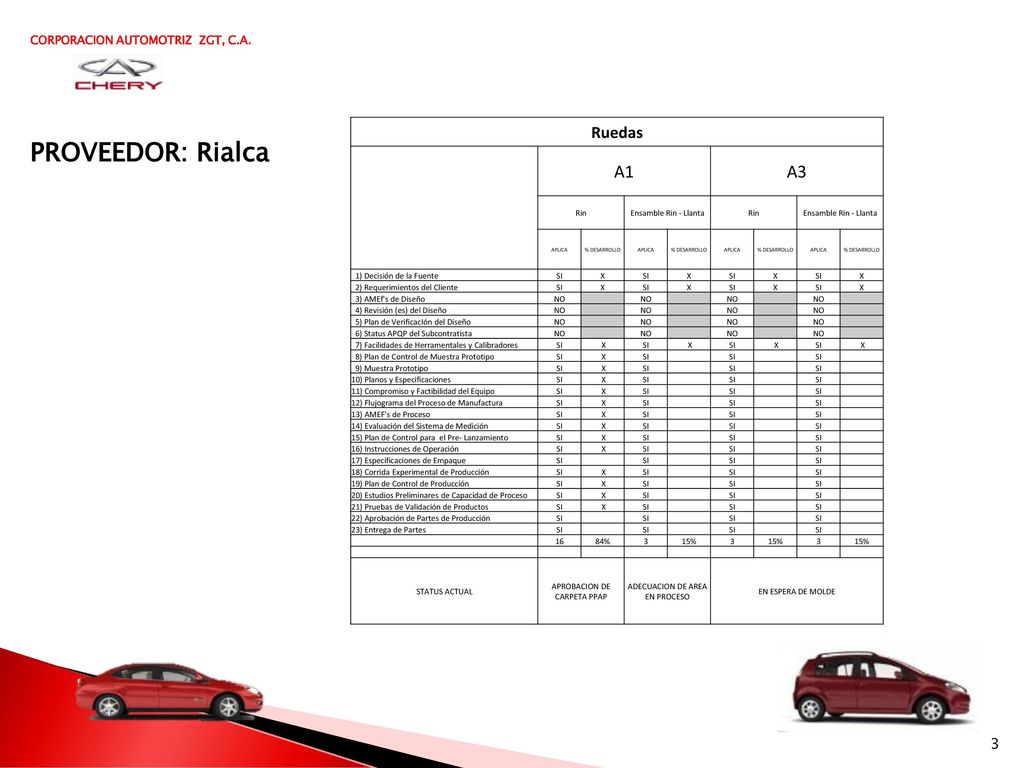 PROVEEDOR: Rialca A1 A3 Ruedas CORPORACION AUTOMOTRIZ ZGT, C.A. Rin