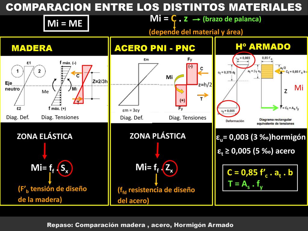 COMPARACION ENTRE LOS DISTINTOS MATERIALES Mi = C . z Mi = ME