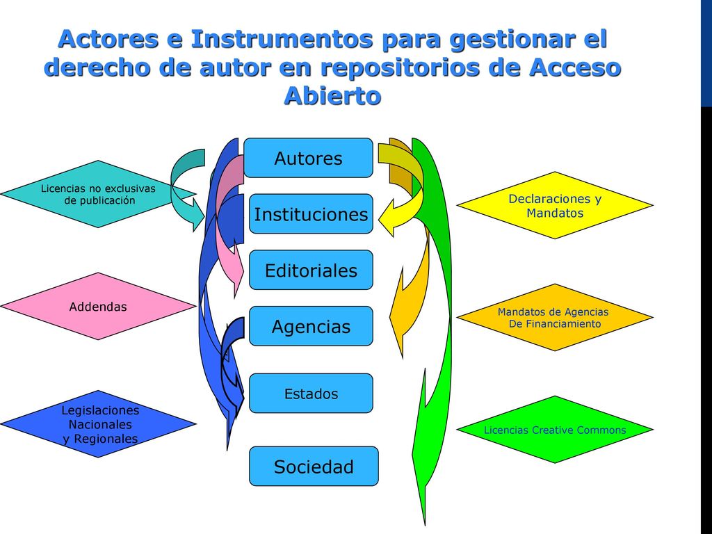 Actores e Instrumentos para gestionar el derecho de autor en repositorios de Acceso Abierto