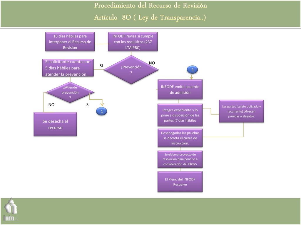 Procedimiento del Recurso de Revisión Artículo 8O ( Ley de Transparencia..)