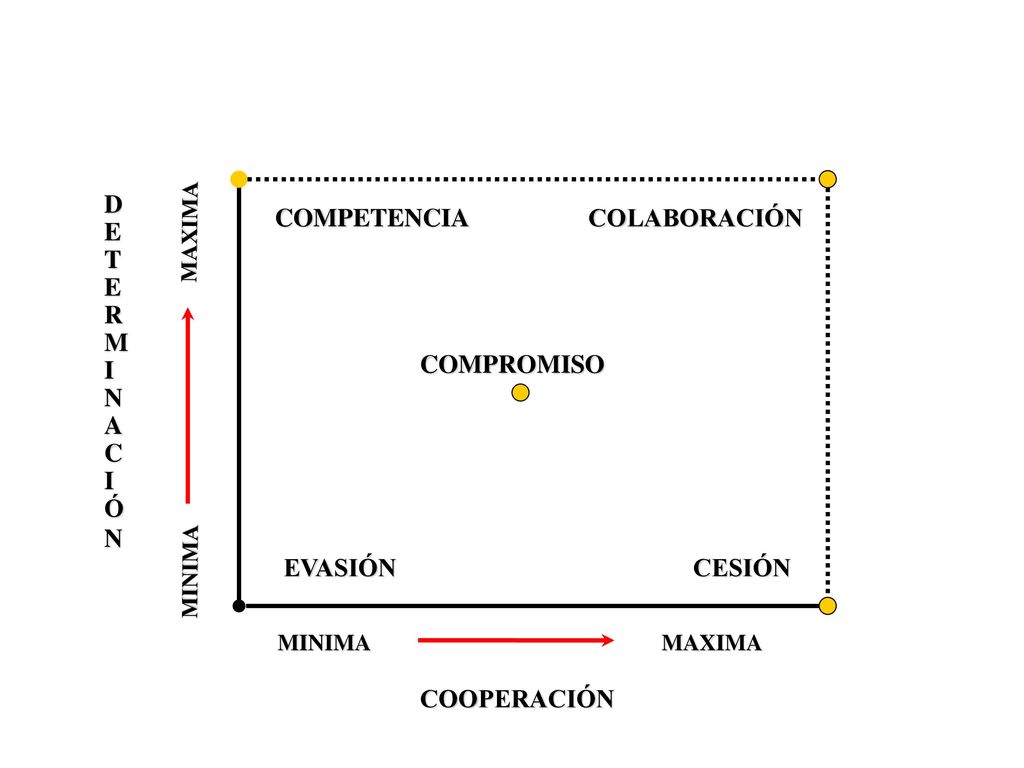 D E T R M I N A C Ó COOPERACIÓN COMPETENCIA COLABORACIÓN COMPROMISO