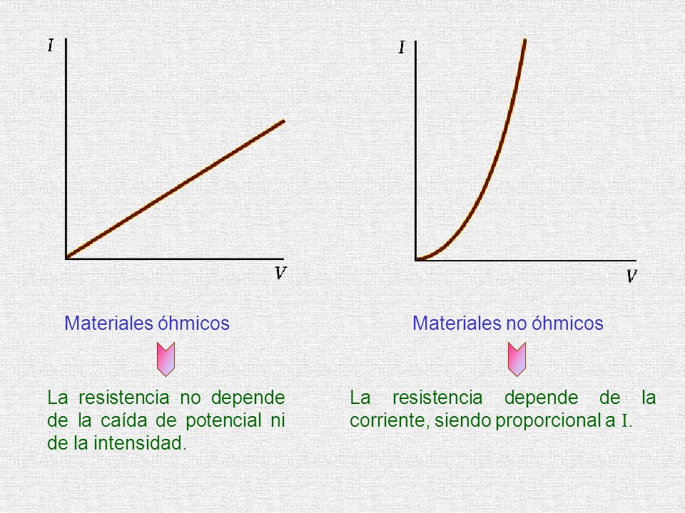 Materiales óhmicos Materiales no óhmicos. La resistencia no depende de la caída de potencial ni de la intensidad.