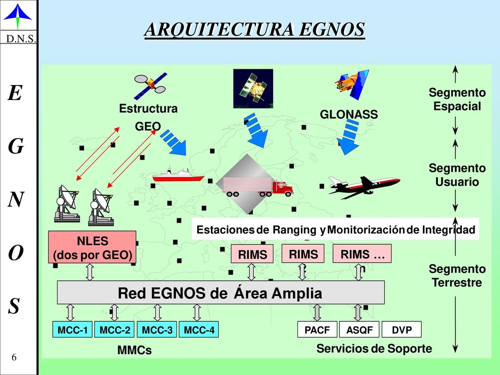 ARQUITECTURA EGNOS Red EGNOS de Área Amplia Estructura GEO GLONASS