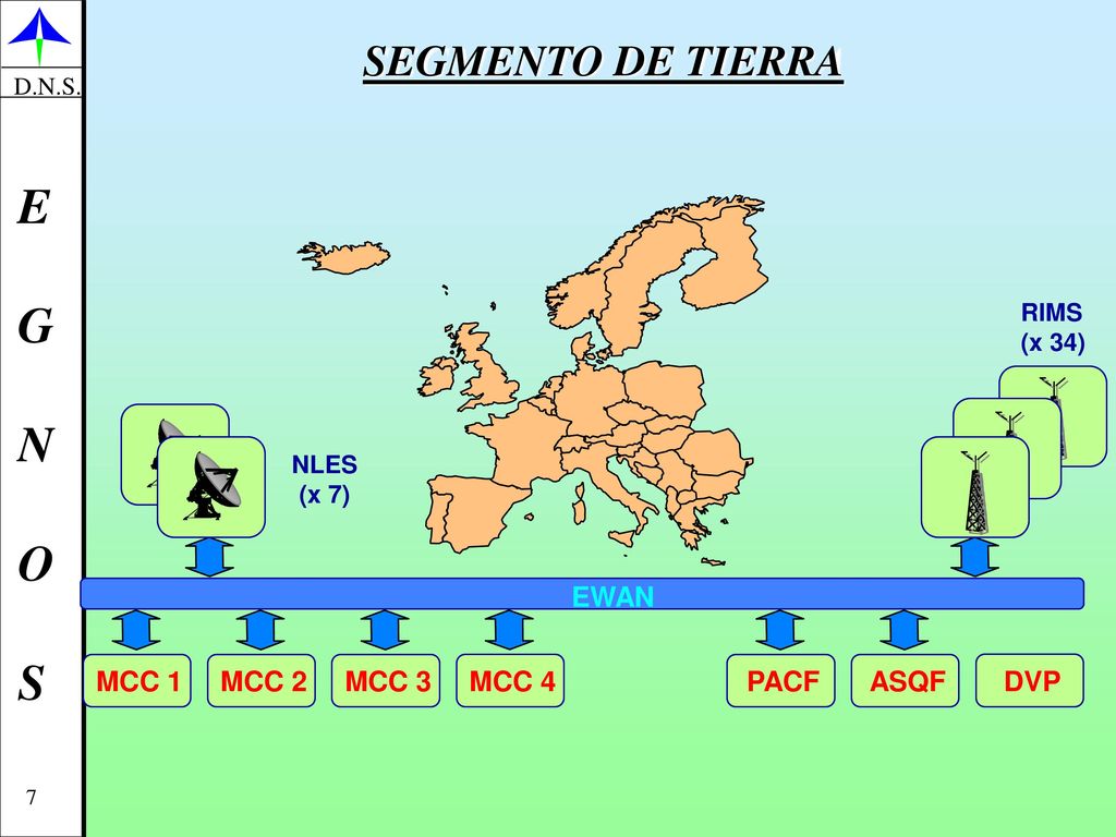 SEGMENTO DE TIERRA EWAN MCC 1 MCC 2 MCC 3 MCC 4 PACF ASQF DVP RIMS
