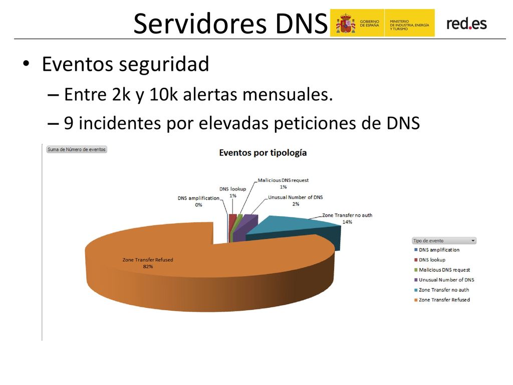 Servidores DNS Eventos seguridad Entre 2k y 10k alertas mensuales.