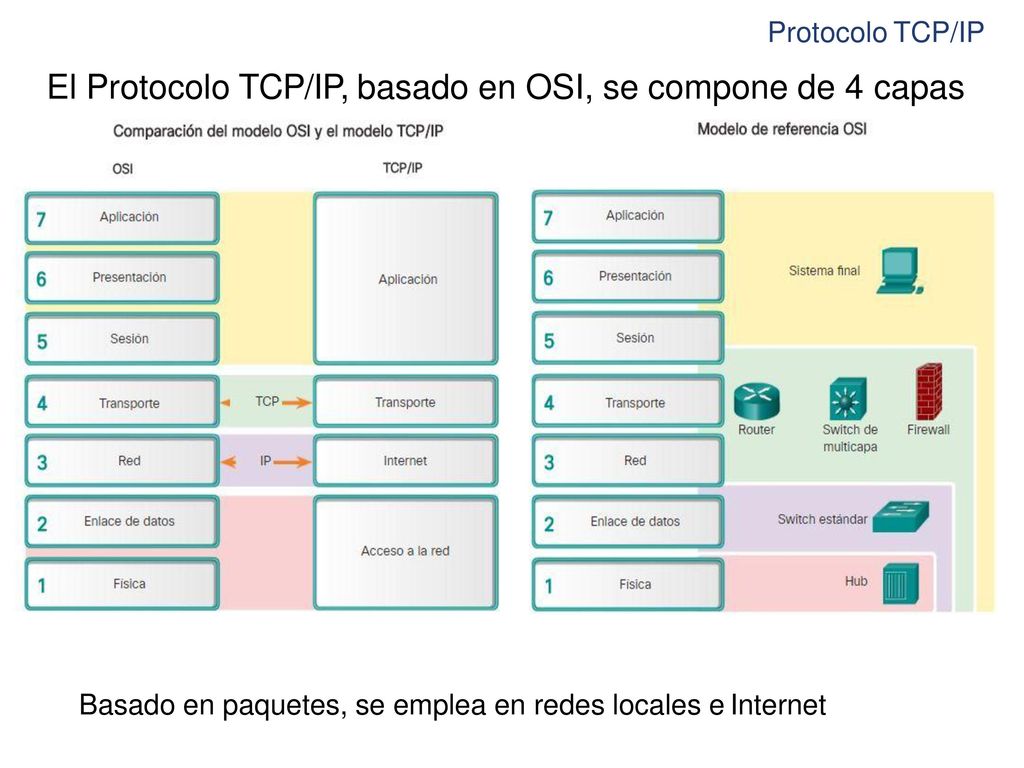 El Protocolo TCP/IP, basado en OSI, se compone de 4 capas