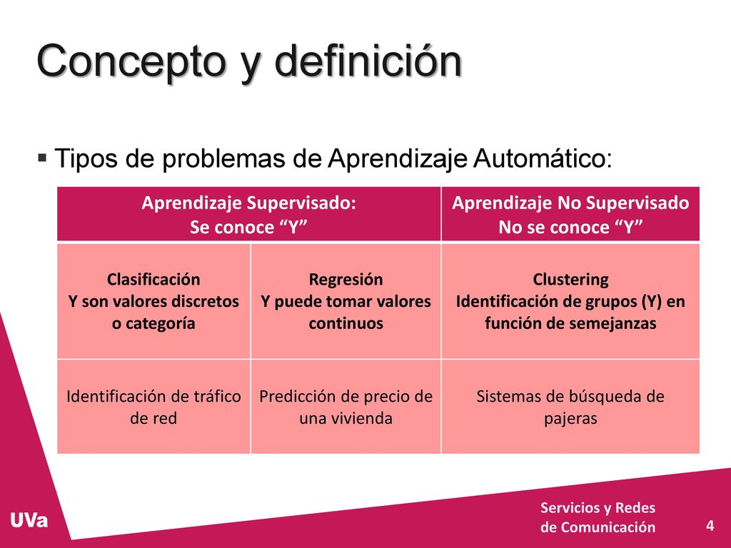 Concepto y definición Tipos de problemas de Aprendizaje Automático: