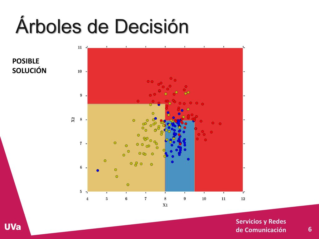 Árboles de Decisión POSIBLE SOLUCIÓN Servicios y Redes de Comunicación