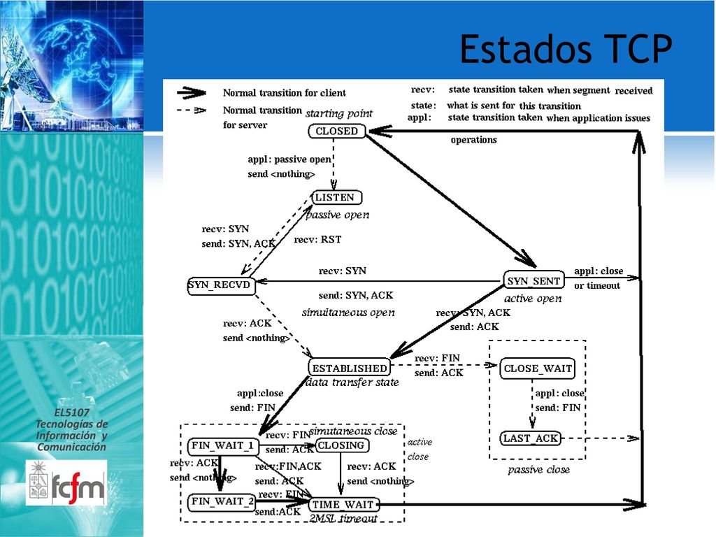 Tecnologías de Información y Comunicación Transporte y Ruteo Dinámico