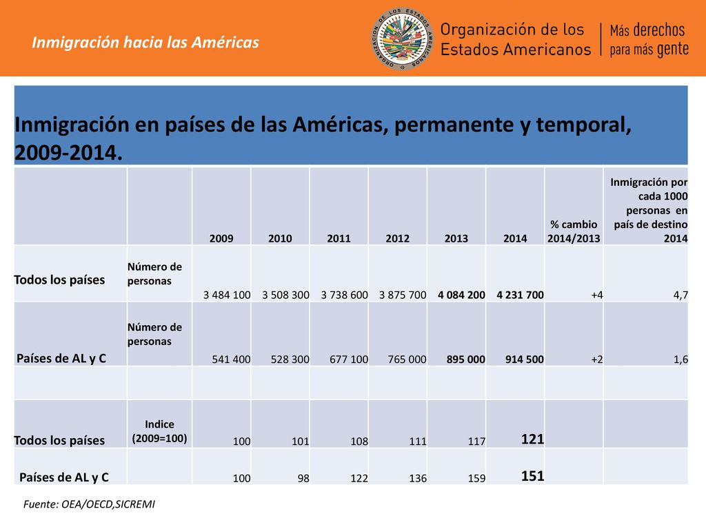 Inmigración en países de las Américas, permanente y temporal,
