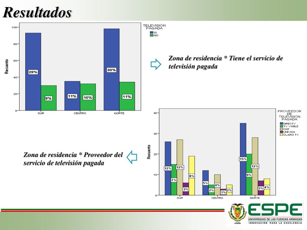 Zona de residencia * Tiene el servicio de televisión pagada