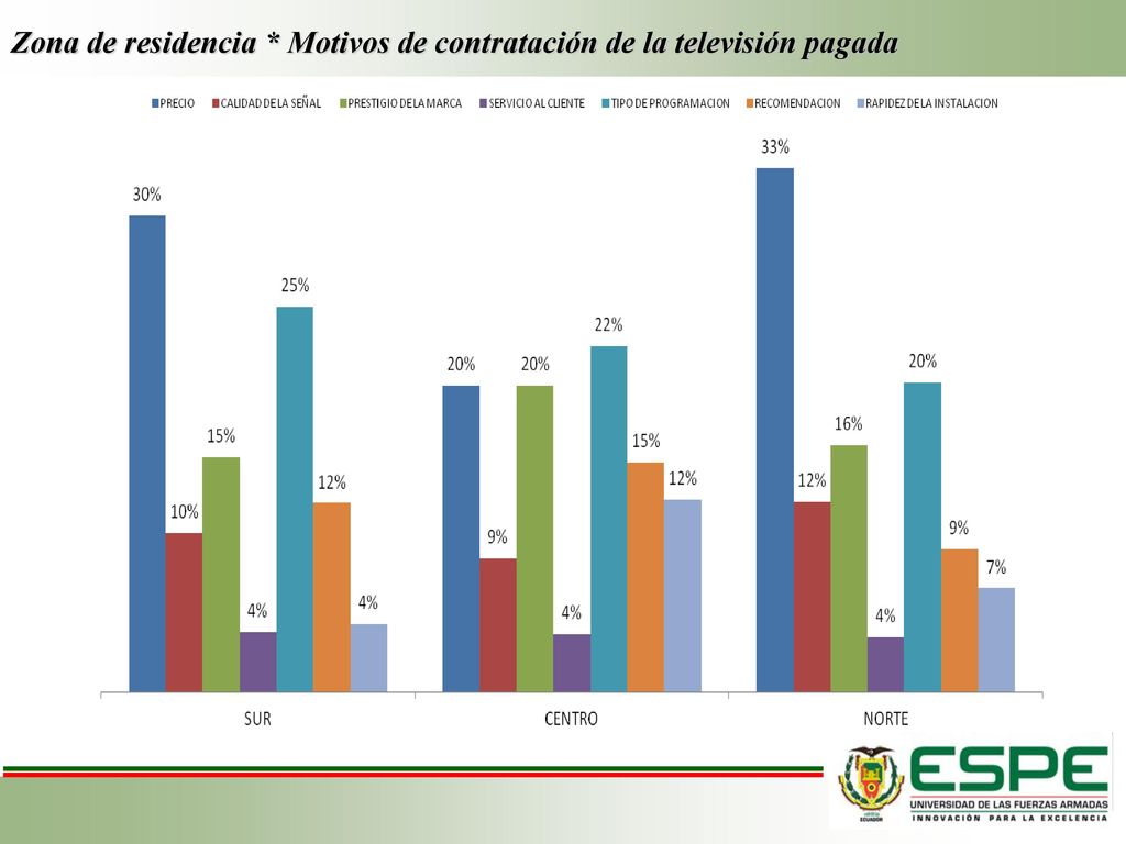 Zona de residencia * Motivos de contratación de la televisión pagada