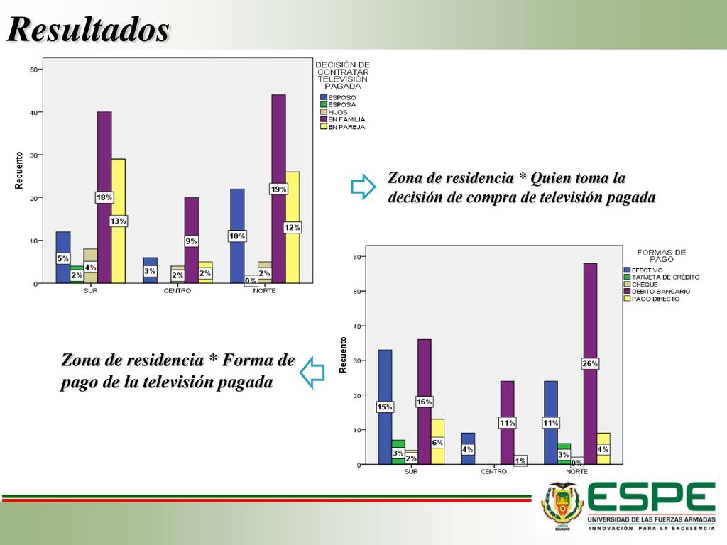 Resultados Zona de residencia * Forma de pago de la televisión pagada