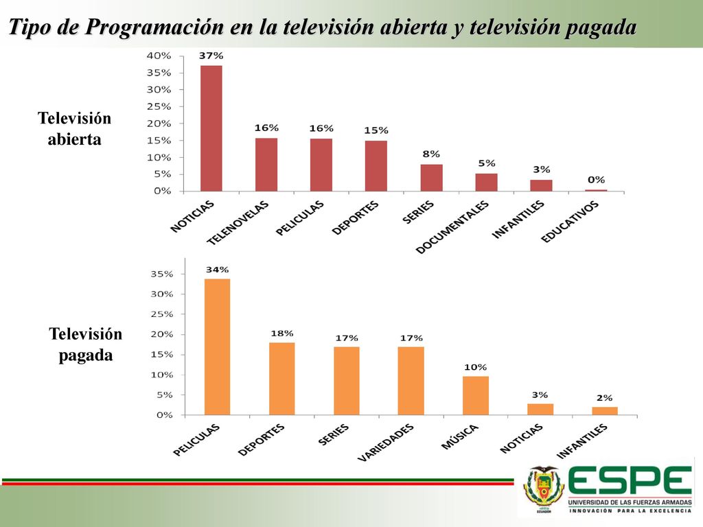 Tipo de Programación en la televisión abierta y televisión pagada