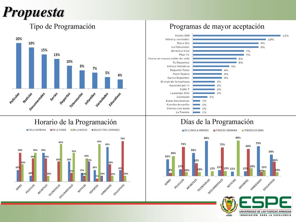 Propuesta Tipo de Programación Programas de mayor aceptación