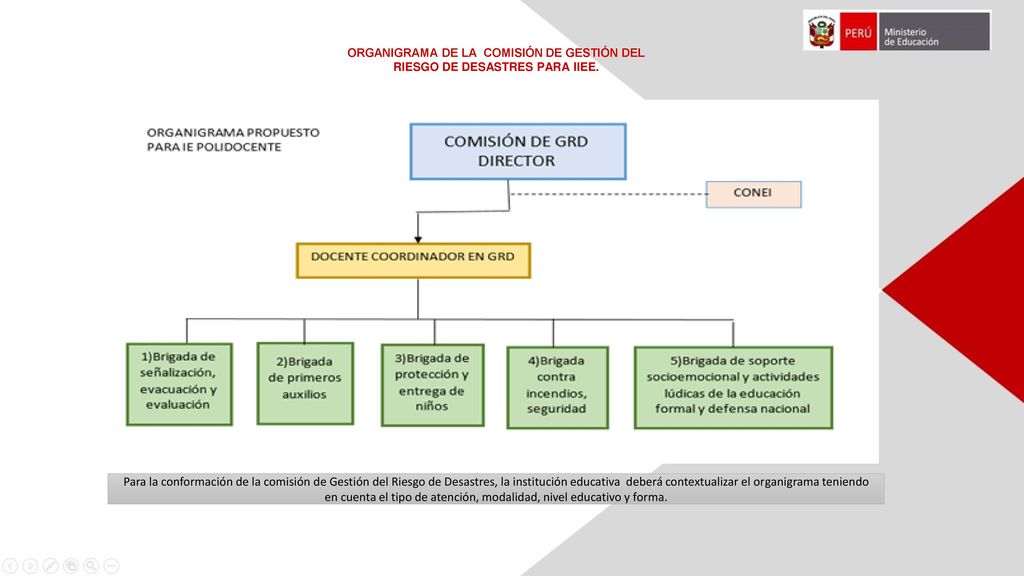 ORGANIGRAMA DE LA COMISIÓN DE GESTIÓN DEL RIESGO DE DESASTRES PARA IIEE.