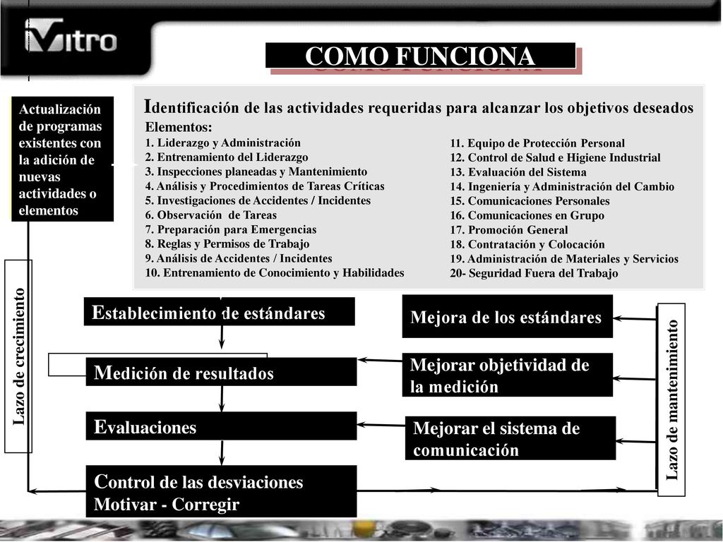 COMO FUNCIONA 11. Equipo de Protección Personal. 12. Control de Salud e Higiene Industrial. 13. Evaluación del Sistema.