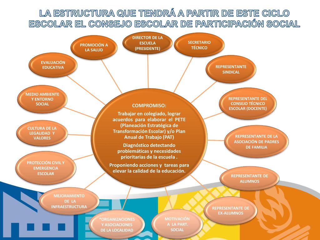 LA ESTRUCTURA QUE TENDRÁ A PARTIR DE ESTE CICLO ESCOLAR EL CONSEJO ESCOLAR DE PARTICIPACIÓN SOCIAL