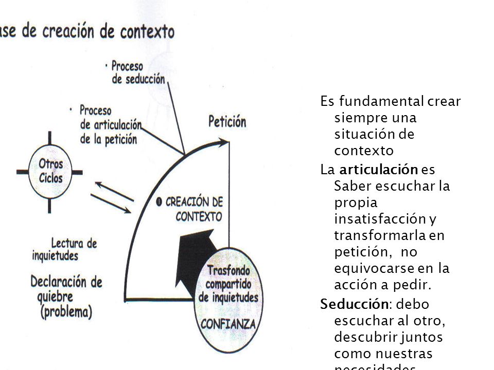 Es fundamental crear siempre una situación de contexto La articulación es Saber escuchar la propia insatisfacción y transformarla en petición, no equivocarse en la acción a pedir.