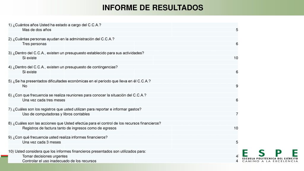 INFORME DE RESULTADOS 1) ¿Cuántos años Usted ha estado a cargo del C.C.A. Mas de dos años. 5.