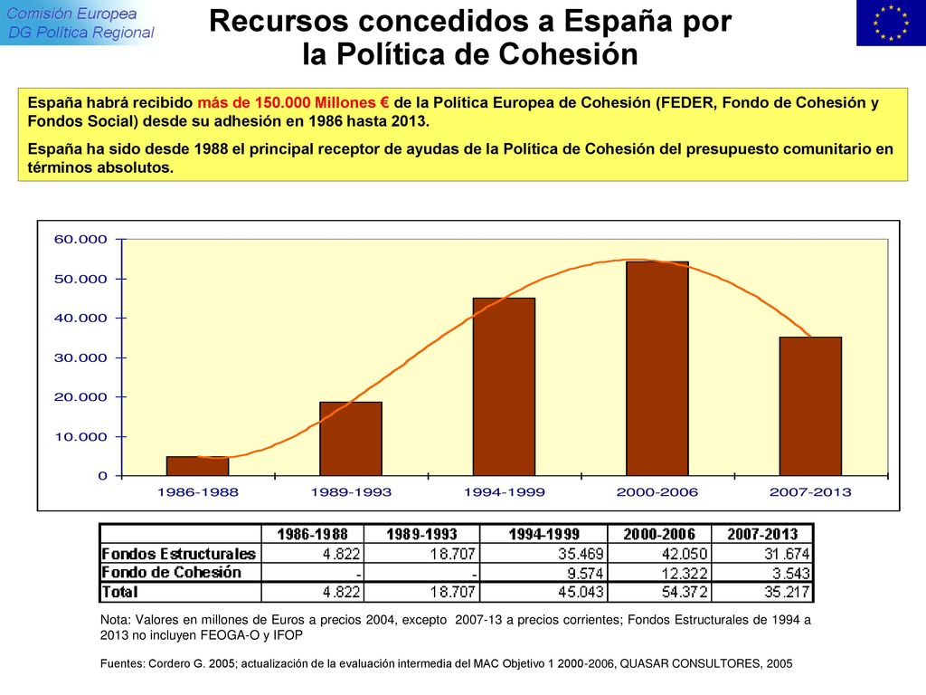 Recursos concedidos a España por la Política de Cohesión