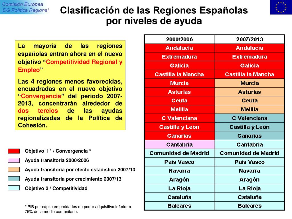 Clasificación de las Regiones Españolas por niveles de ayuda