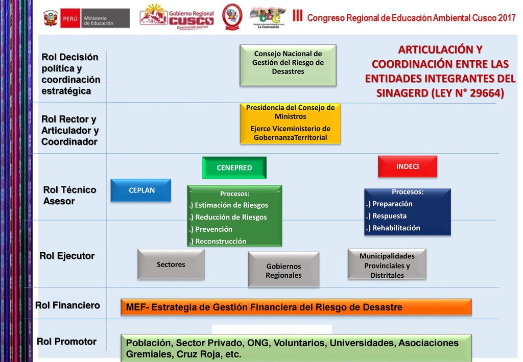 ARTICULACIÓN Y COORDINACIÓN ENTRE LAS ENTIDADES INTEGRANTES DEL SINAGERD (LEY N° 29664)