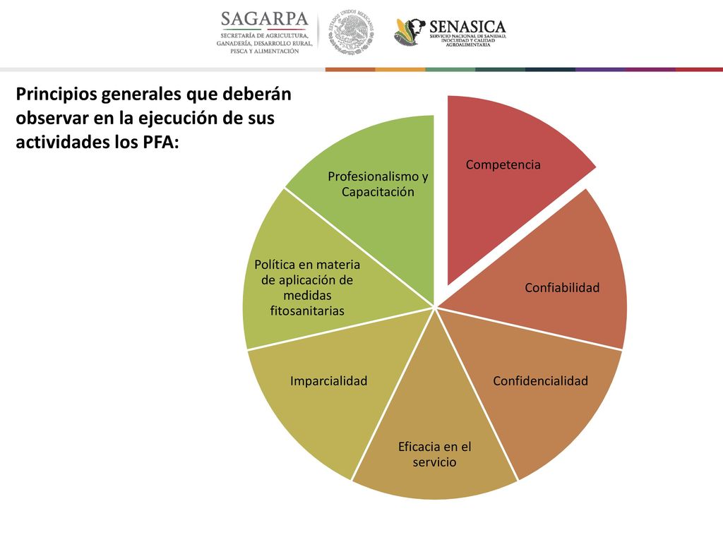 Competencia Confiabilidad. Confidencialidad. Eficacia en el servicio. Imparcialidad. Política en materia de aplicación de medidas fitosanitarias.
