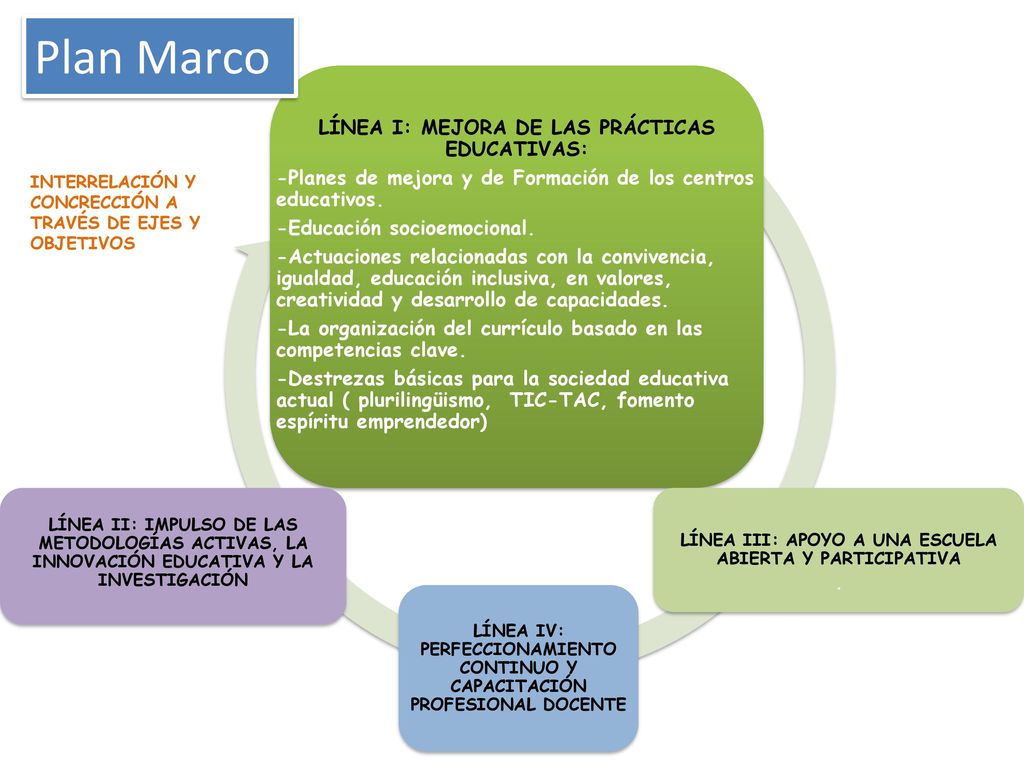 Plan Marco LÍNEA I: MEJORA DE LAS PRÁCTICAS EDUCATIVAS: