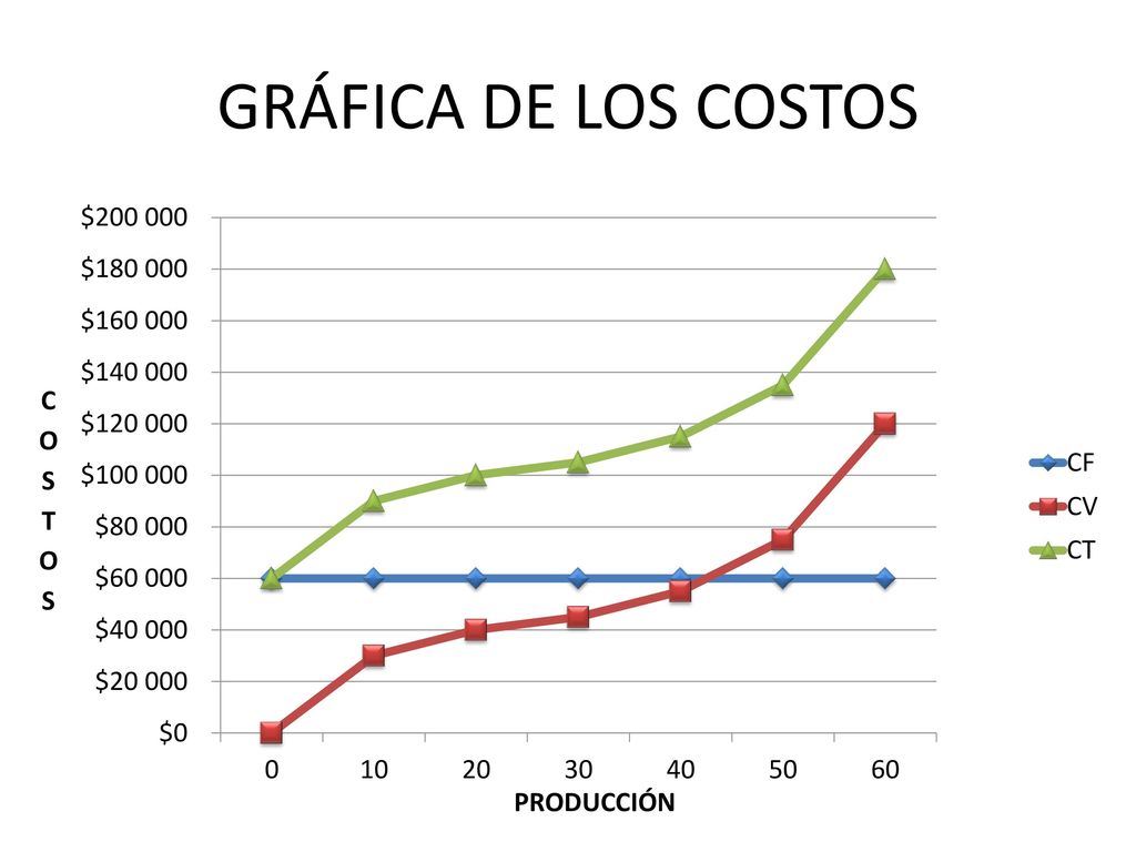 COSTO MARGINAL Se define como el incremento que se presenta en el costo total debido al aumento de una unidad en la producción.