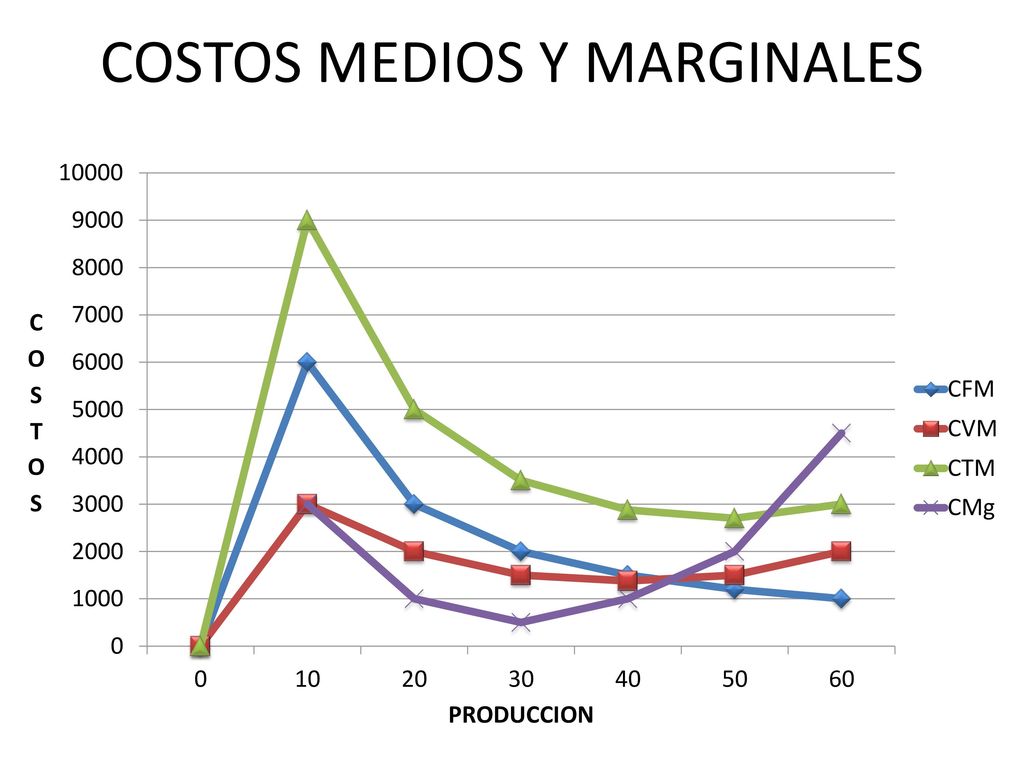 ACTIVIDAD Llene en la tabla las columnas de CT, CFM, CVM, CTM y CMg.