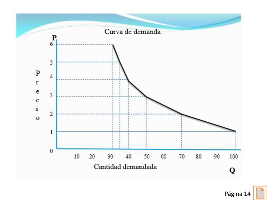 Esto se debe al proceso de distribución de la riqueza en donde el consumidor posee un ingreso estable y es a partir de este en donde se puede manejar el nivel de consumo; si los precios suben afectan el consumo del individuo y este se restringe al consumir una unidad de más y decide efectuar un menor consumo.