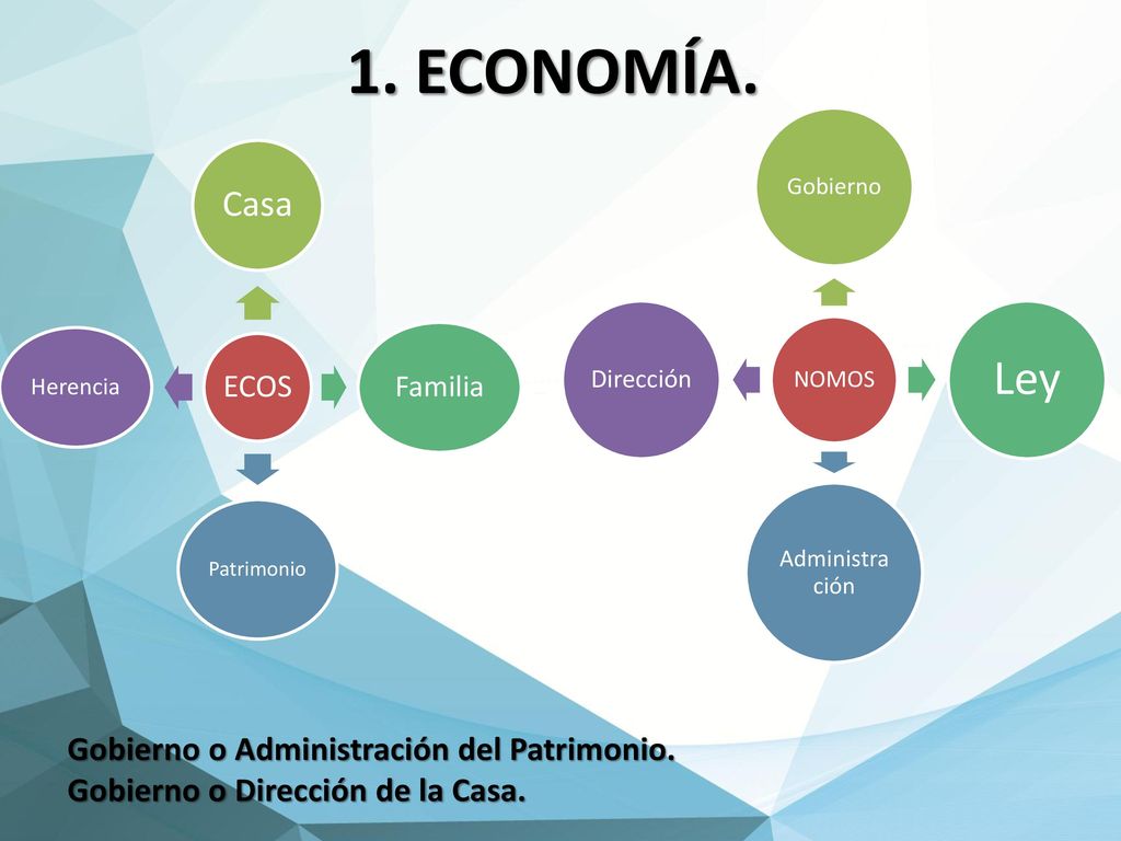 1. ECONOMÍA. ECOS. Casa. Familia. Patrimonio. Herencia. NOMOS. Gobierno. Ley. Administración.