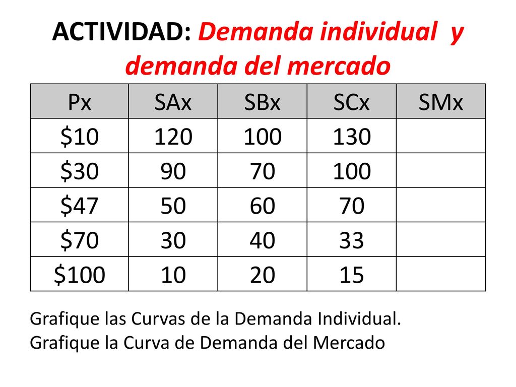 ACTIVIDAD Dada la función de demanda individual : Dx= 160 – 10Px