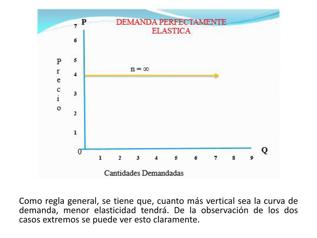 Ejemplo: un aumento del 10% en el precio del bien x da como resultado una disminución del 40% en la cantidad demandada del bien x.