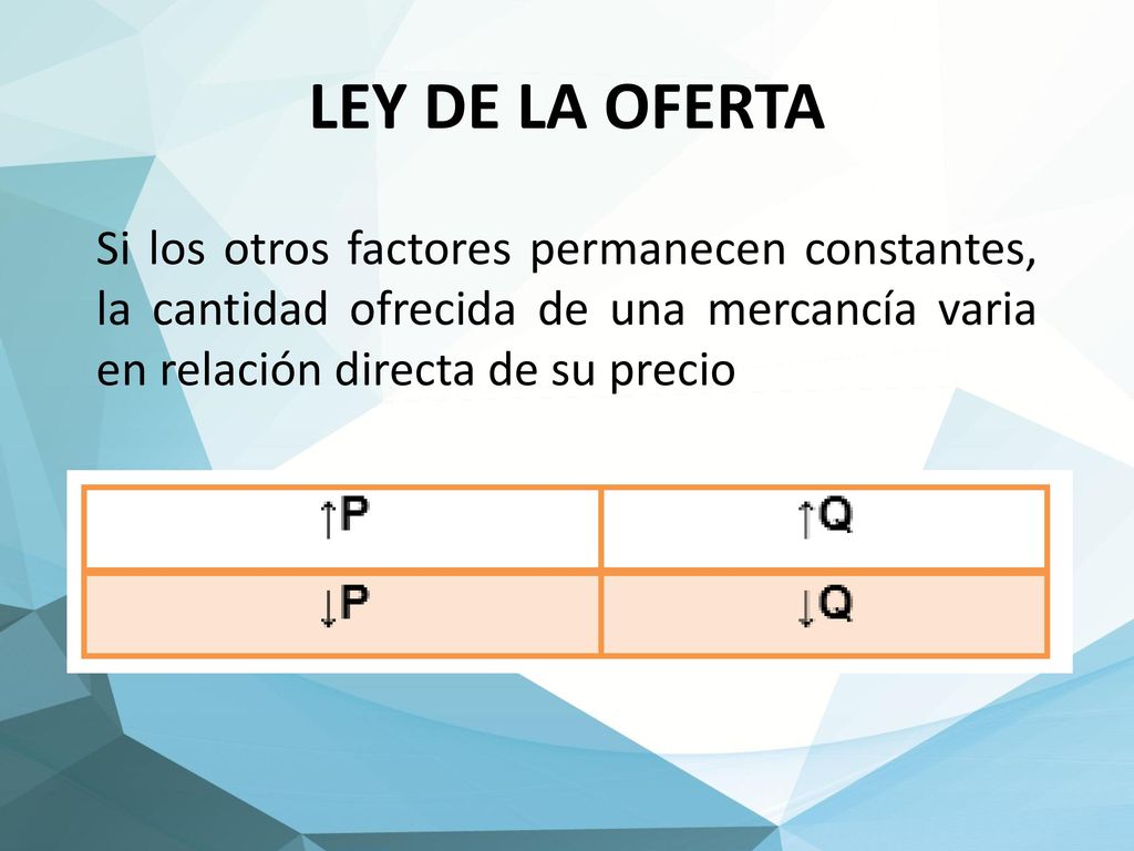 CURVA DE LA OFERTA La curva de oferta es creciente de izquierda a derecha debido a la relación directa existente entre el Px y Qx.