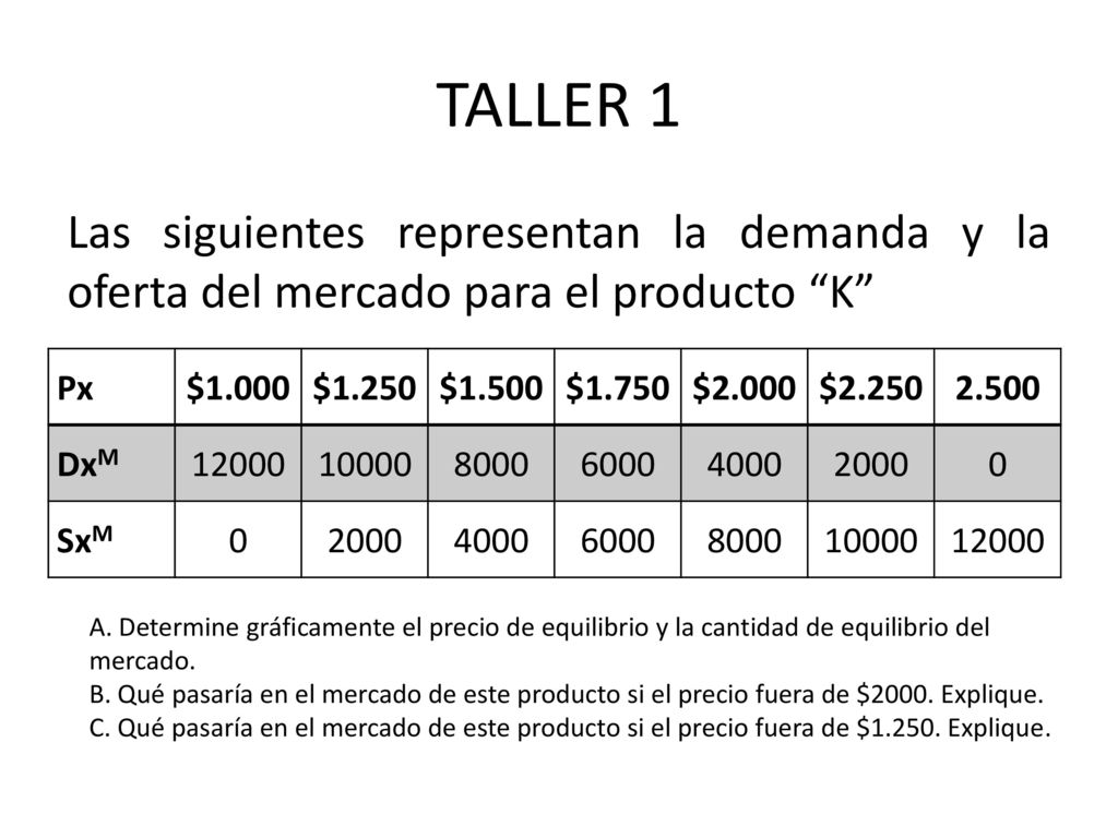 Tenemos en este caso un EXCESO DE DEMANDA de 50 unidades