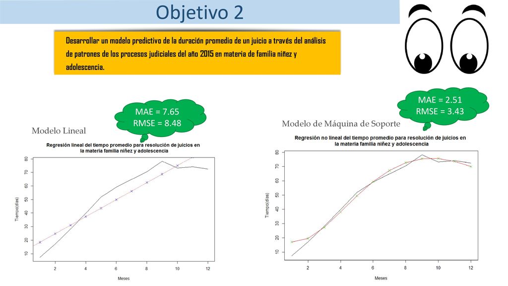 Objetivo 2 MAE = 2.51 RMSE = 3.43 MAE = 7.65 RMSE = 8.48